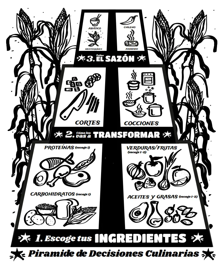 Pirámide de Decisiones Culinarias