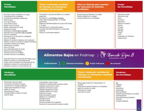 Alimentos Altos y Bajos en Fodmaps