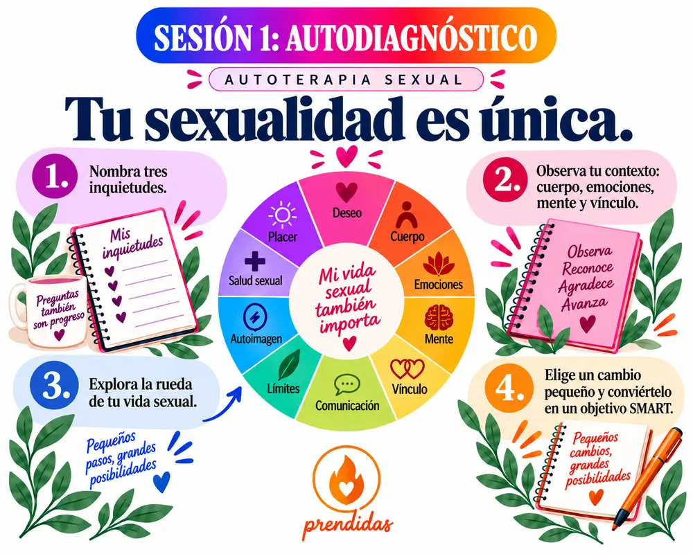 Autoterapia e-learning S1 "Autodiagnóstico"